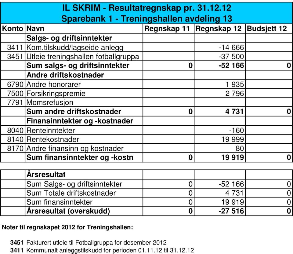 Momsrefusjon Sum andre driftskostnader 0 4 731 0 Finansinntekter og -kostnader 8040 Renteinntekter -160 8140 Rentekostnader 19 999 8170 Andre finansinn og kostnader 80 Sum finansinntekter og