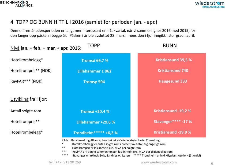 2016: TOPP Tromsø 66,7 % BUNN Kristiansund 39,5 % Hotellrompris** (NOK) RevPAR*** (NOK) Lillehammer 1 062 Tromsø 594 Kristiansand 740 Haugesund 333 Utvikling fra i fjor: Antall solgte rom