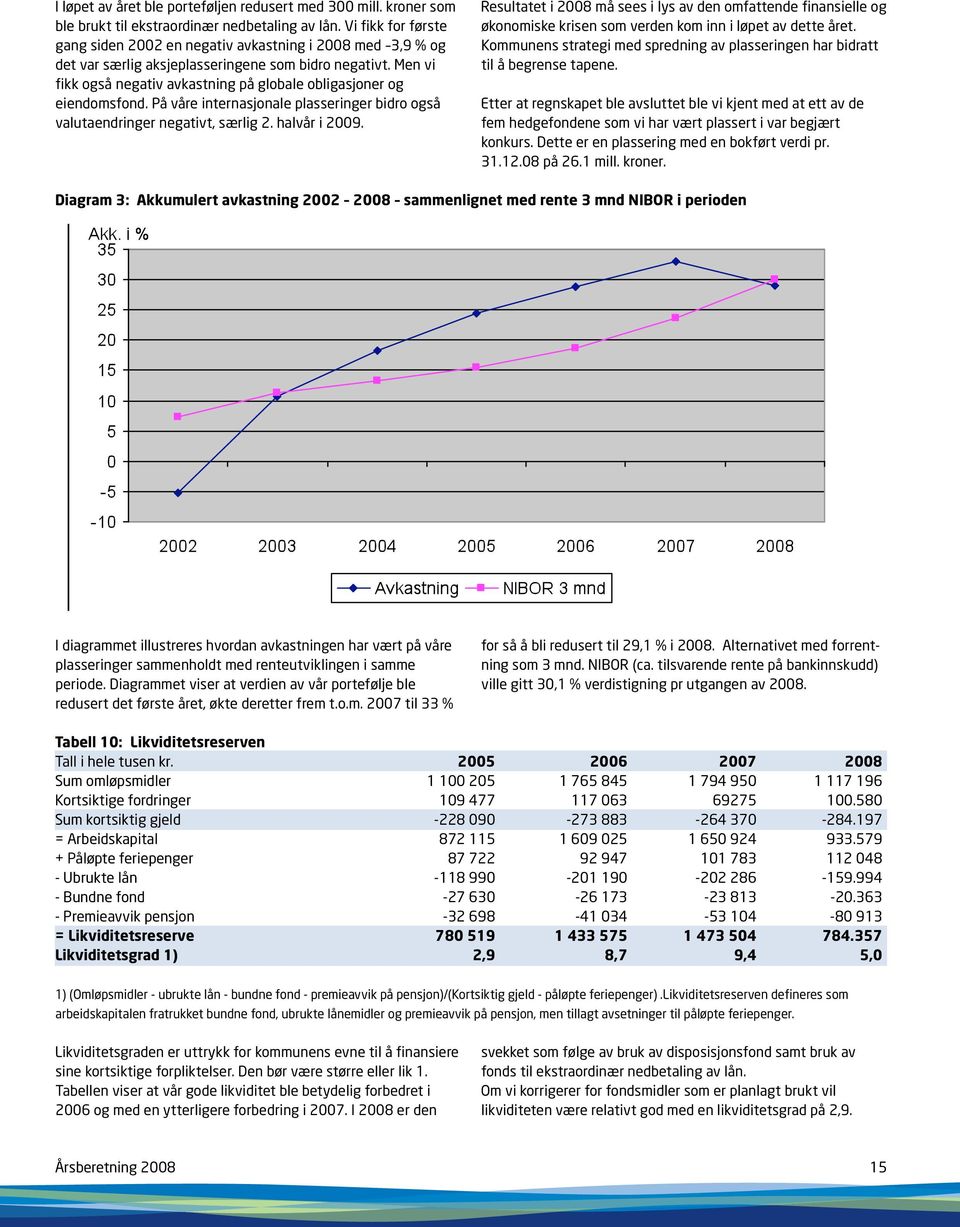 Men vi fikk også negativ avkastning på globale obligasjoner og eiendomsfond. På våre internasjonale plasseringer bidro også valutaendringer negativt, særlig 2. halvår i 2009.