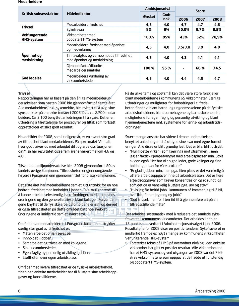 virksomhetsleder Ambisjonsnivå Ønsket Godt nok Score 2006 2007 2008 4,5 4,0 4,7 4,7 4,6 8% 9% 10,0% 9,7% 8,5% 100% 95% 43% 52% 78,9% 4,5 4,0 3,5/3,8 3,9 4,0 4,5 4,0 4,2 4,1 4,1 100 % 95 % - 66 % 74,5