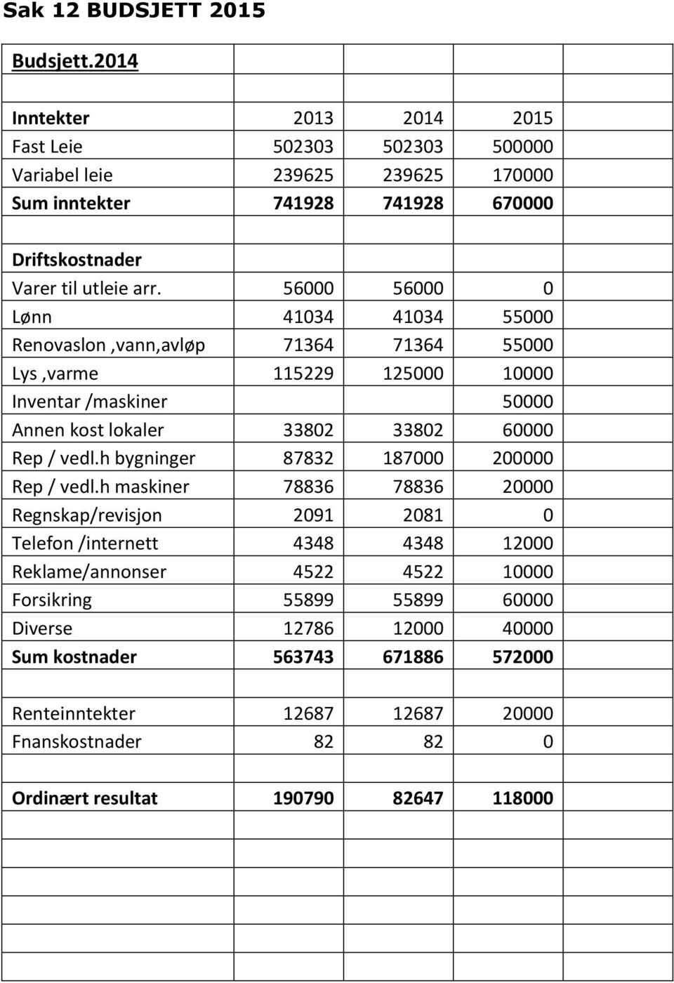 56000 56000 0 Lønn 41034 41034 55000 Renovaslon,vann,avløp 71364 71364 55000 Lys,varme 115229 125000 10000 Inventar /maskiner 50000 Annen kost lokaler 33802 33802 60000 Rep / vedl.