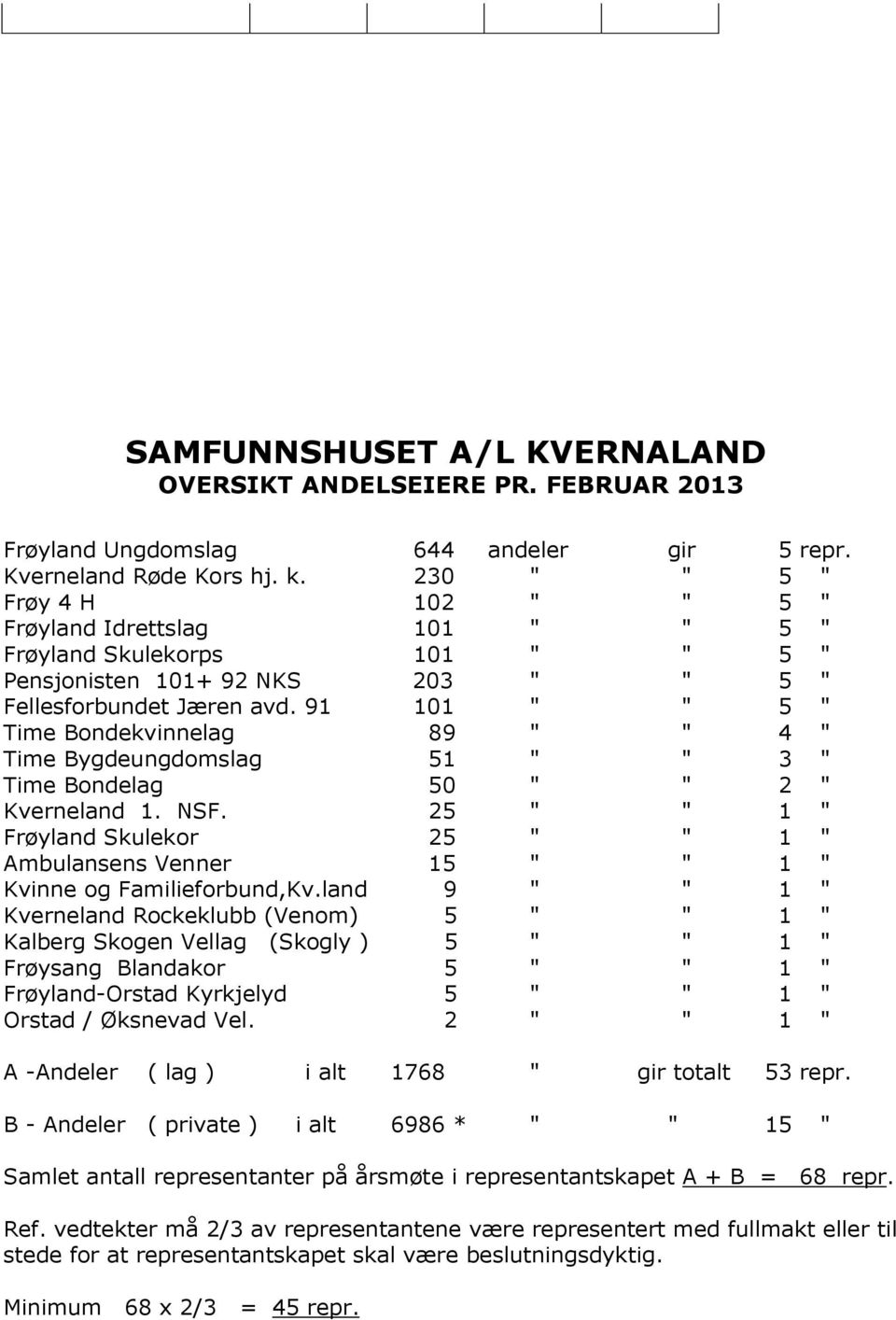 91 101 " " 5 " Time Bondekvinnelag 89 " " 4 " Time Bygdeungdomslag 51 " " 3 " Time Bondelag 50 " " 2 " Kverneland 1. NSF.