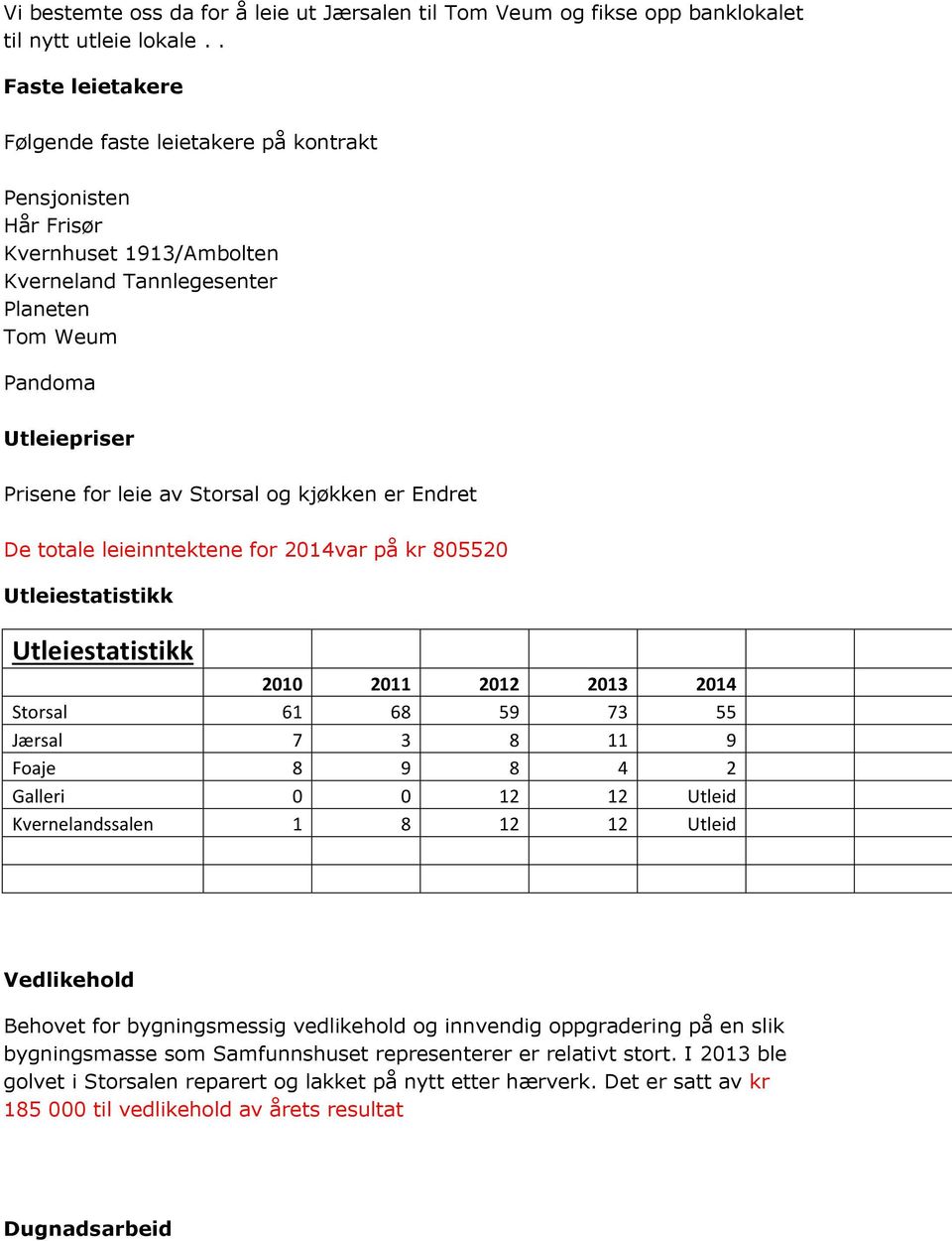 og kjøkken er Endret De totale leieinntektene for 2014var på kr 805520 Utleiestatistikk Utleiestatistikk 2010 2011 2012 2013 2014 Storsal 61 68 59 73 55 Jærsal 7 3 8 11 9 Foaje 8 9 8 4 2 Galleri 0 0