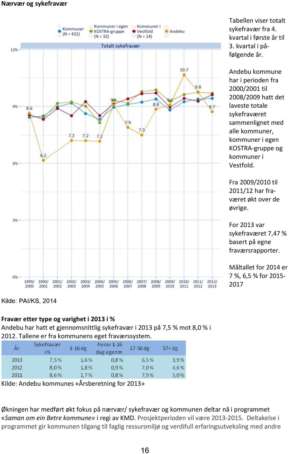 Fra 2009/2010 til 2011/12 har fraværet økt over de øvrige. For 2013 var sykefraværet 7,47 % basert på egne fraværsrapporter.