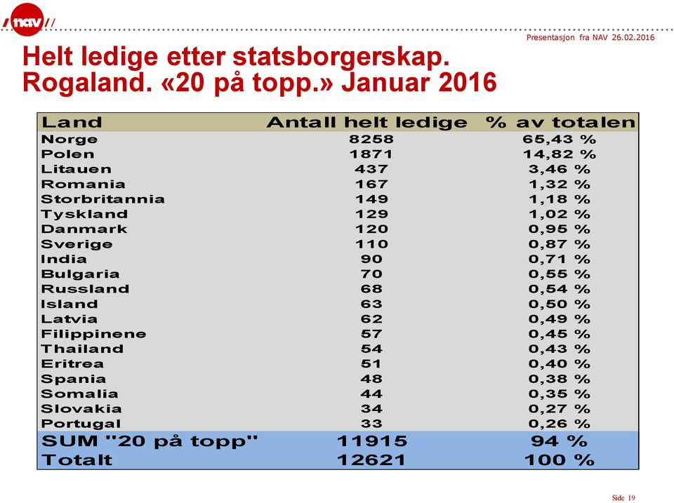 Storbritannia 149 1,18 % Tyskland 129 1,02 % Danmark 120 0,95 % Sverige 110 0,87 % India 90 0,71 % Bulgaria 70 0,55 % Russland 68 0,54