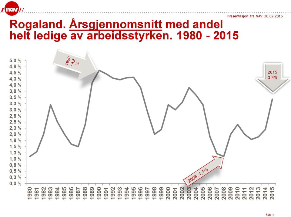 andel helt ledige av