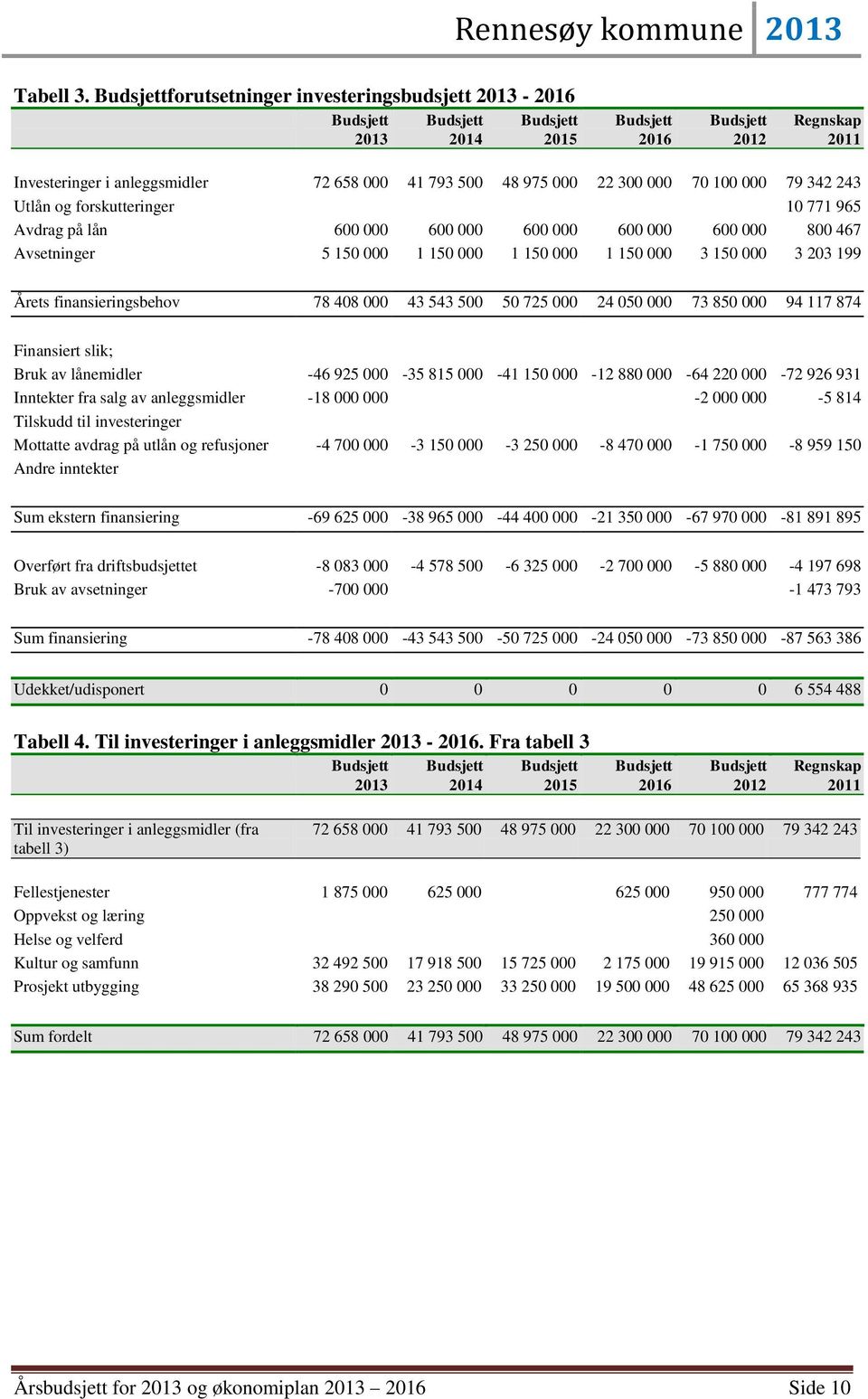 forskutteringer 10 771 965 Avdrag på lån 600 000 600 000 600 000 600 000 600 000 800 467 Avsetninger 5 150 000 1 150 000 1 150 000 1 150 000 3 150 000 3 203 199 Årets finansieringsbehov 78 408 000 43