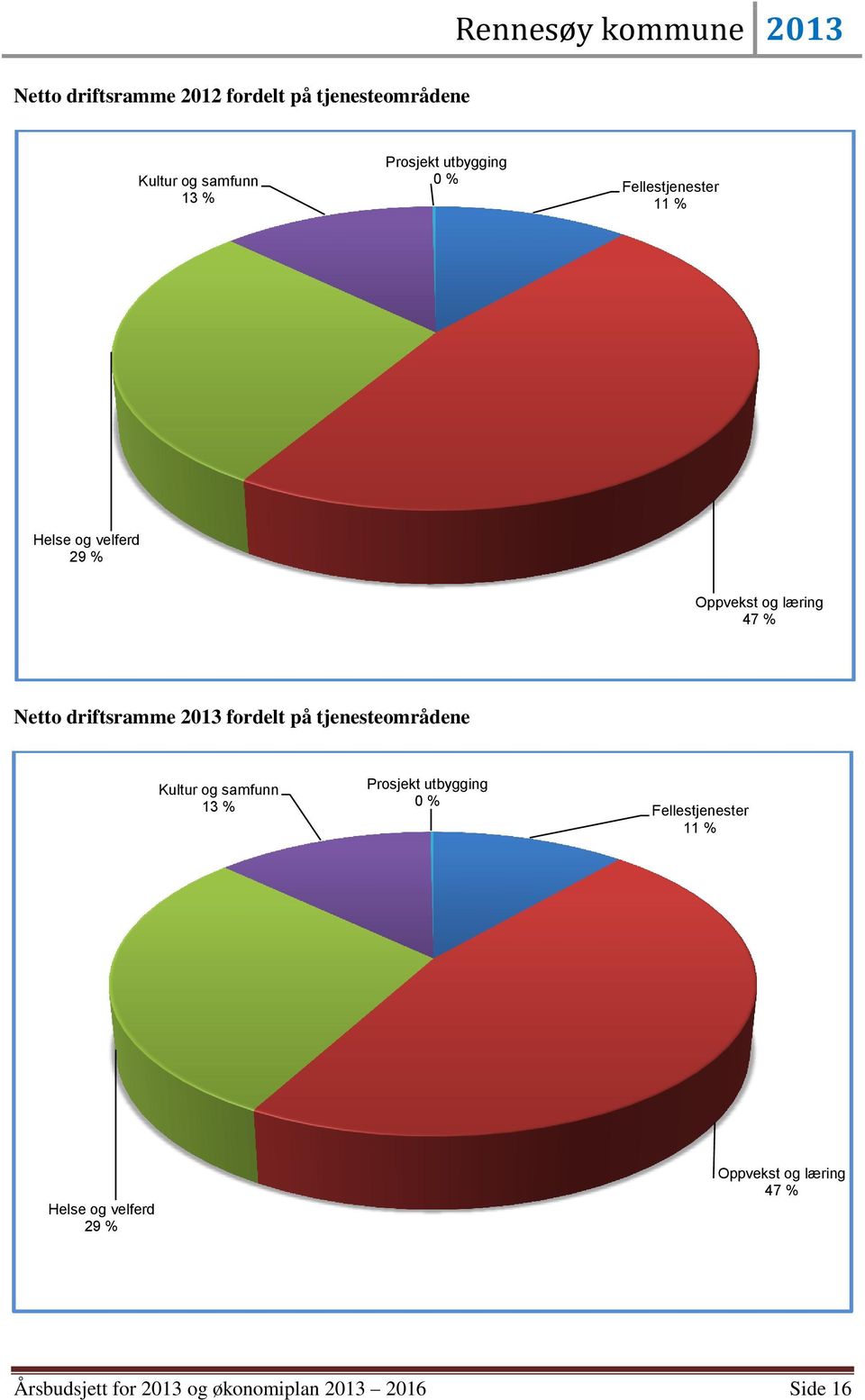 fordelt på tjenesteområdene Kultur og samfunn 13 % Prosjekt utbygging 0 % Fellestjenester 11 %