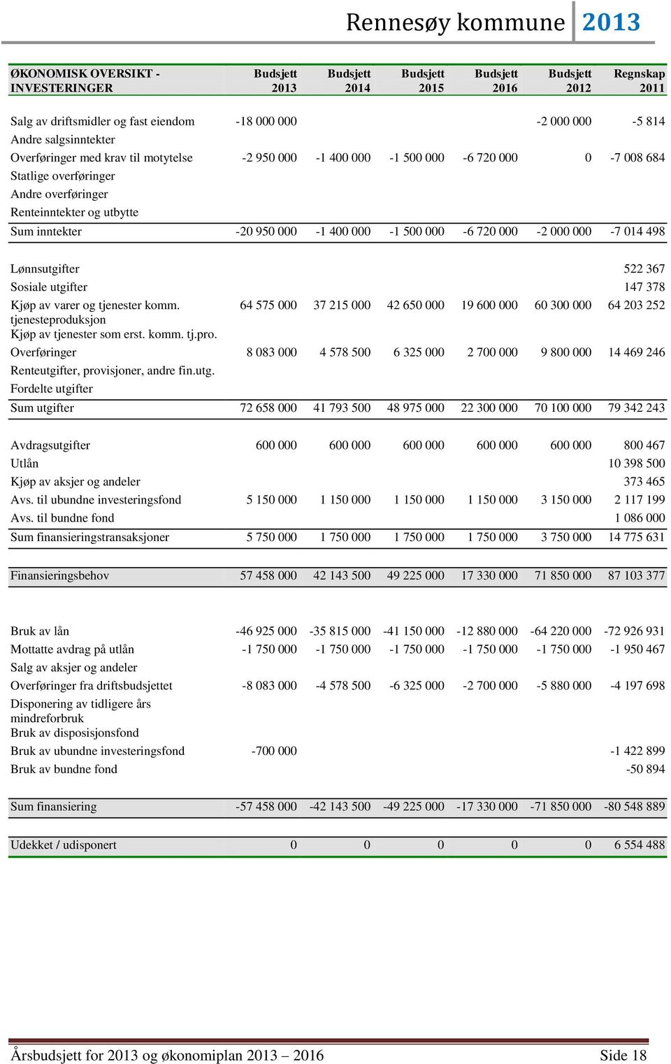 Lønnsutgifter 522 367 Sosiale utgifter 147 378 Kjøp av varer og tjenester komm. 64 575 000 37 215 000 42 650 000 19 600 000 60 300 000 64 203 252 tjenesteprod