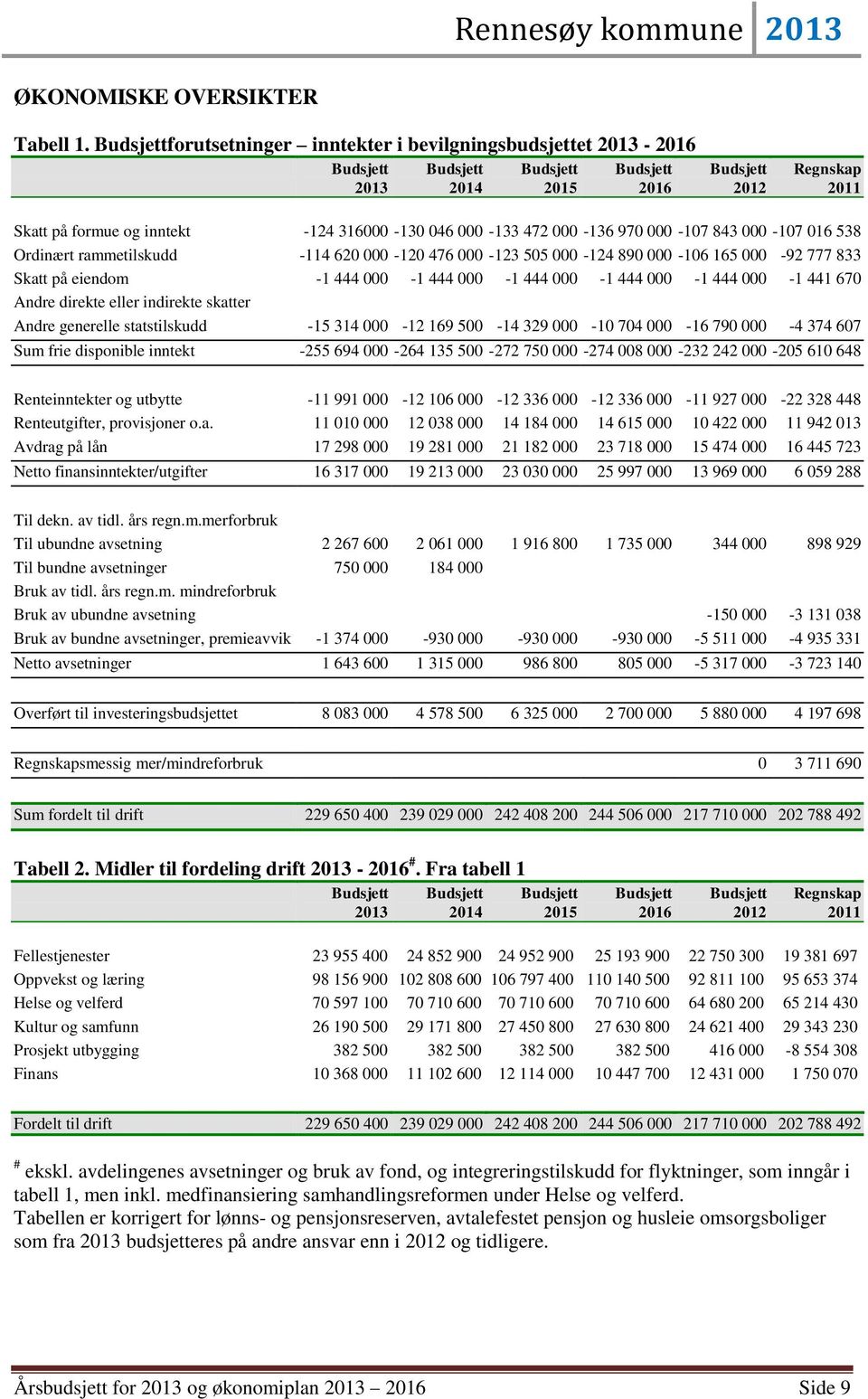 Ordinært rammetilskudd -114 620 000-120 476 000-123 505 000-124 890 000-106 165 000-92 777 833 Skatt på eiendom -1 444 000-1 444 000-1 444 000-1 444 000-1 444 000-1 441 670 Andre direkte eller