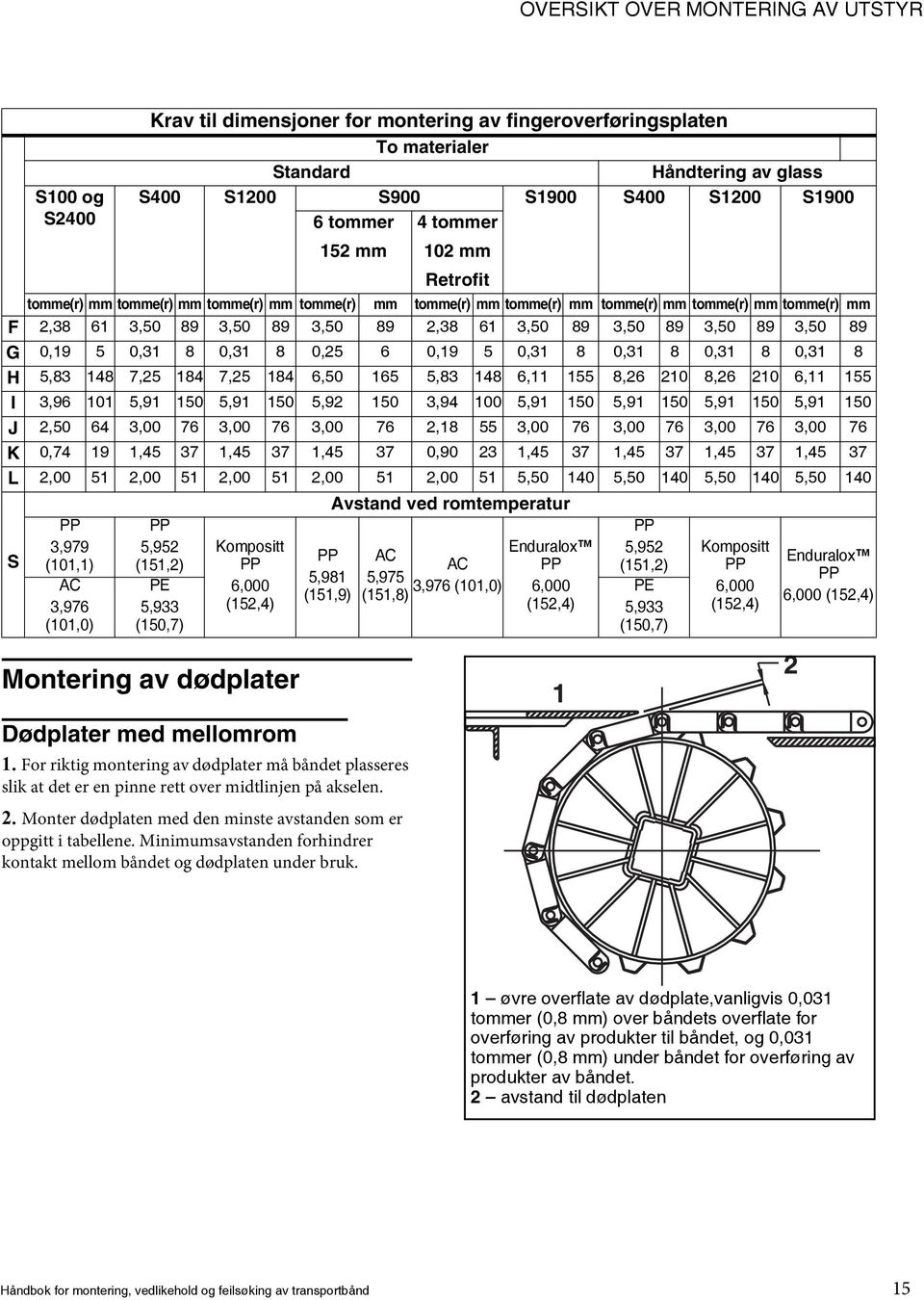 3,50 89 3,50 89 G 0,19 5 0,31 8 0,31 8 0,25 6 0,19 5 0,31 8 0,31 8 0,31 8 0,31 8 H 5,83 148 7,25 184 7,25 184 6,50 165 5,83 148 6,11 155 8,26 210 8,26 210 6,11 155 I 3,96 101 5,91 150 5,91 150 5,92