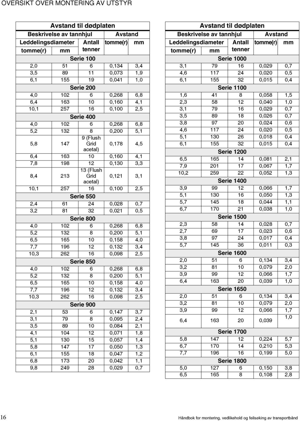 4,1 7,8 198 12 0,130 3,3 8,4 213 13 (Flush Grid 0,121 3,1 acetal) 10,1 257 16 0,100 2,5 Serie 550 2,4 61 24 0,028 0,7 3,2 81 32 0,021 0,5 Serie 800 4,0 102 6 0,268 6,8 5,2 132 8 0,200 5,1 6,5 165 10