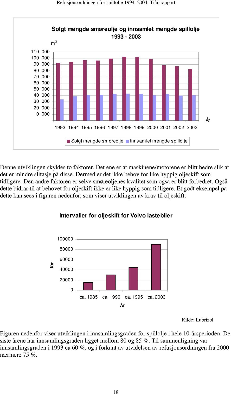 Dermed er det ikke behov for like hyppig oljeskift som tidligere. Den andre faktoren er selve smøreoljenes kvalitet som også er blitt forbedret.