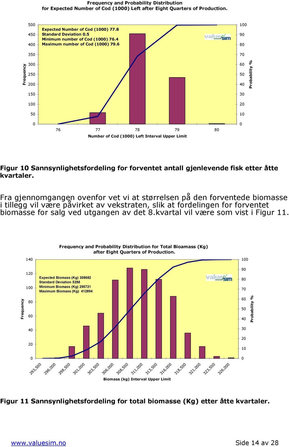 6 1 9 8 7 3 25 2 6 5 4 Probability % 15 3 1 2 5 1 76 77 78 79 8 Number of Cod (1) Left Interval Upper Limit Figur 1 Sannsynlighetsfordeling for forventet antall gjenlevende fisk etter åtte kvartaler.