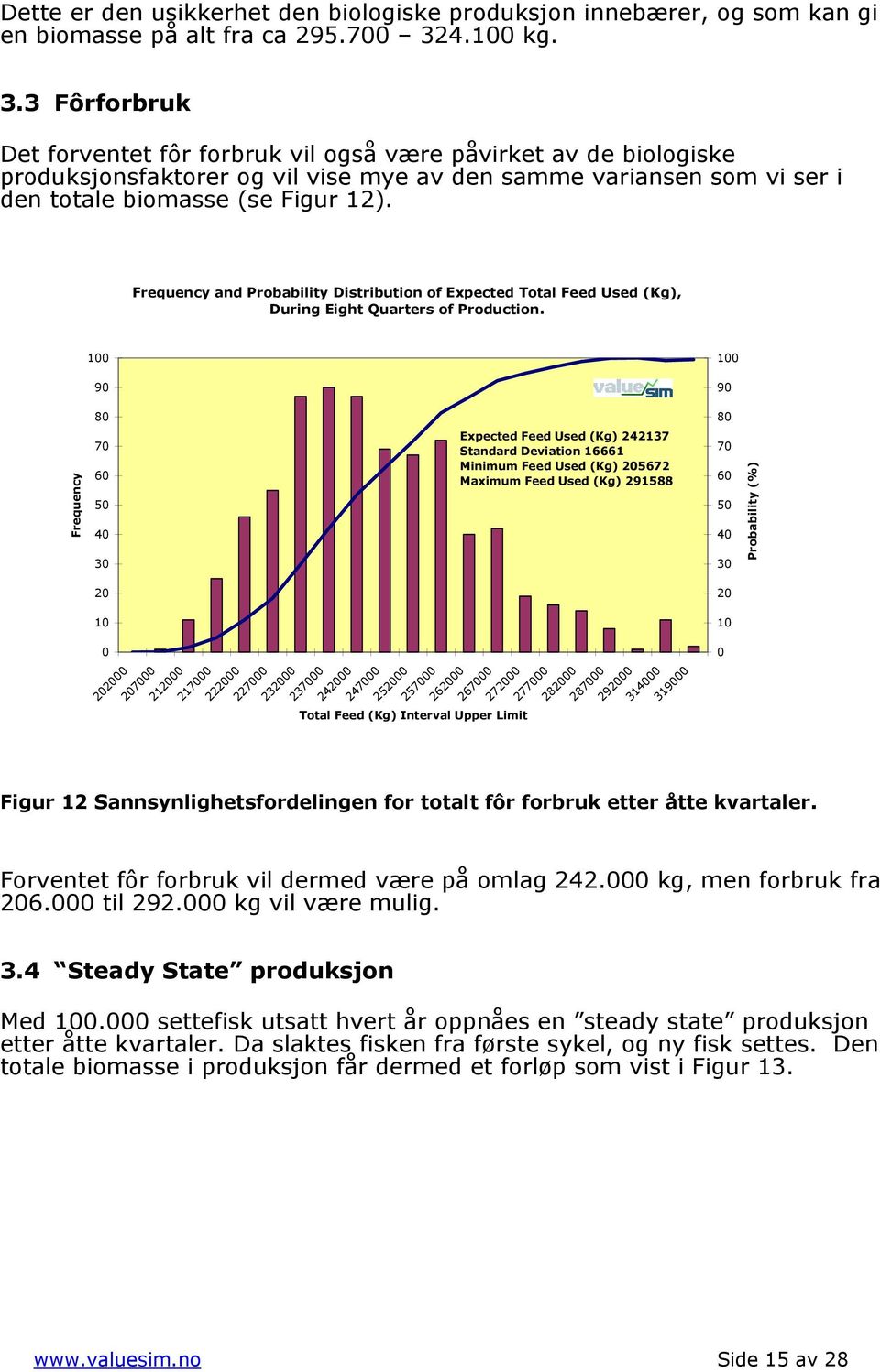 and Probability Distribution of Expected Total Feed Used (Kg), During Eight Quarters of Production.