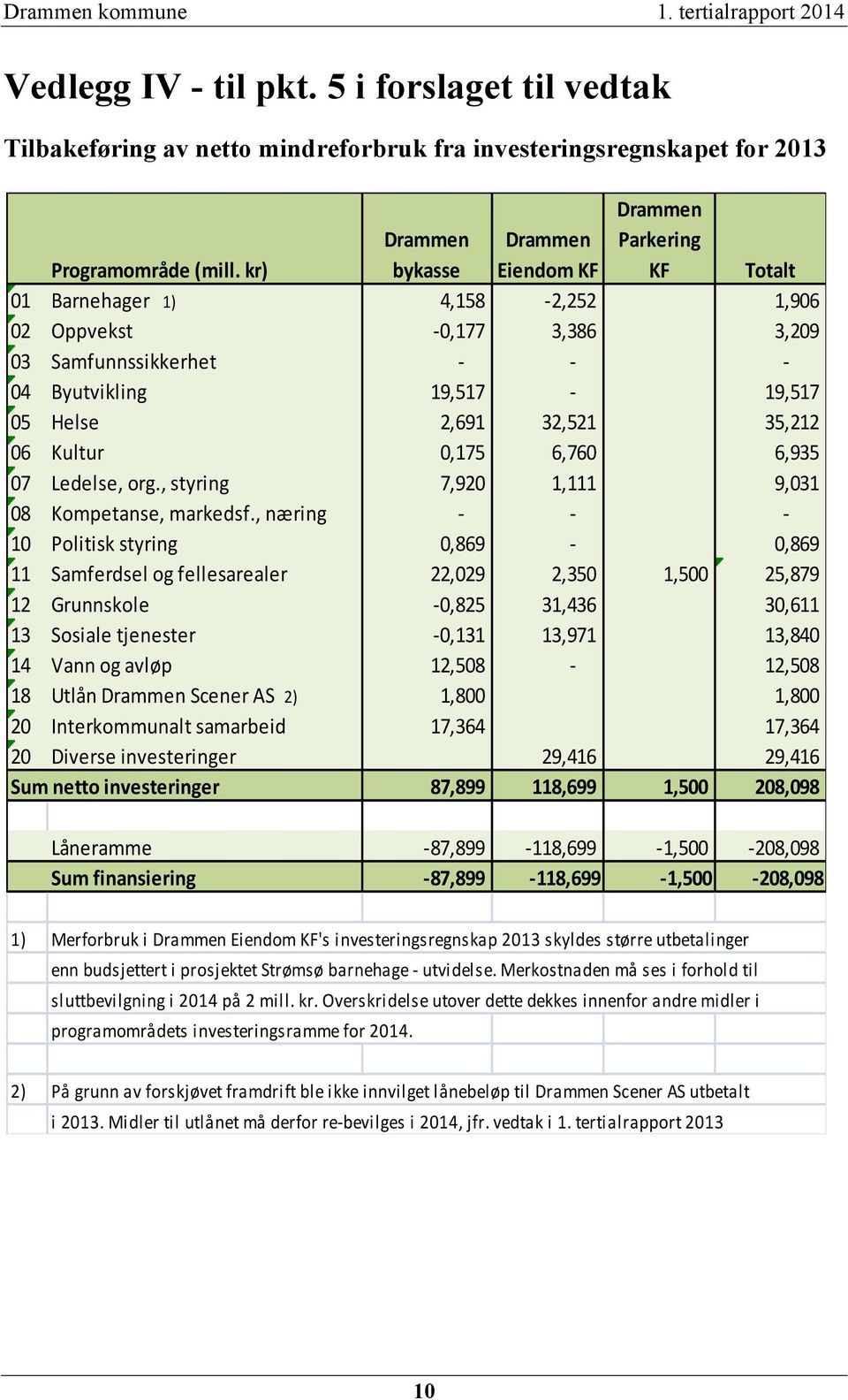 2,691 32,521 35,212 06 Kultur 0,175 6,760 6,935 07 Ledelse, org., styring 7,920 1,111 9,031 08 Kompetanse, markedsf.