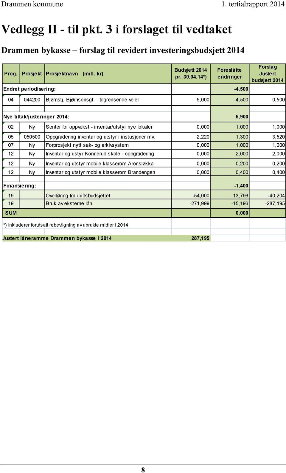 - tilgrensende veier 5,000-4,500 0,500 Nye tiltak/justeringer 2014: 5,900 02 Ny Senter for oppvekst - inventar/utstyr nye lokaler 0,000 1,000 1,000 05 050500 Oppgradering inventar og utstyr i