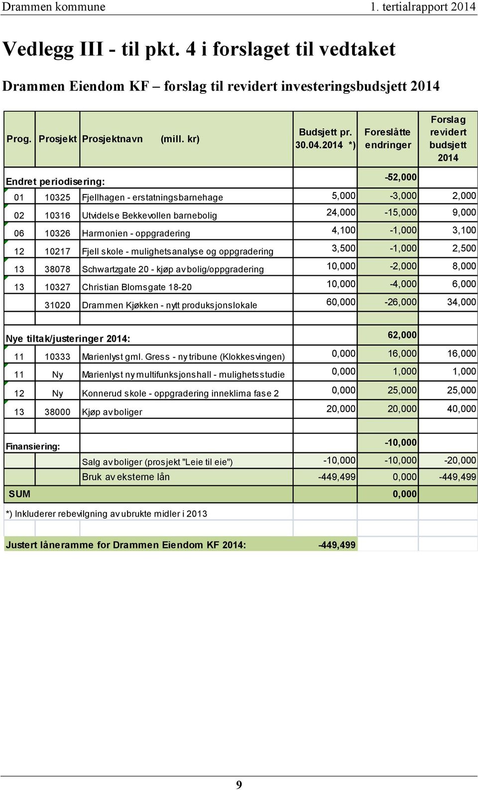 2014 *) Foreslåtte endringer Forslag revidert budsjett 2014 Endret periodisering: -52,000 01 10325 Fjellhagen - erstatningsbarnehage 5,000-3,000 2,000 02 10316 Utvidelse Bekkevollen barnebolig