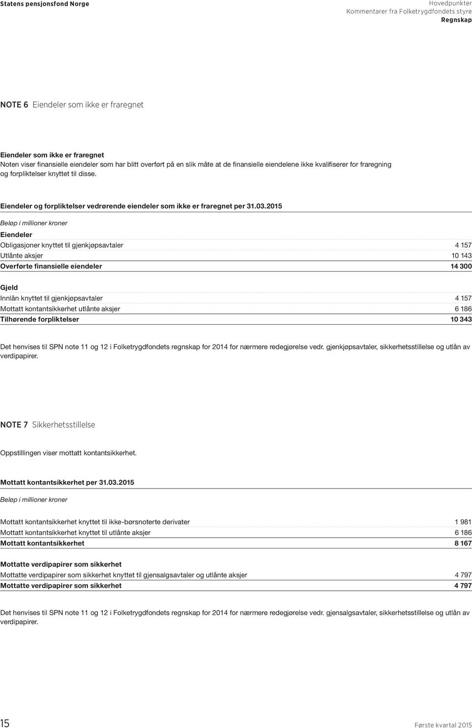 2015 Beløp i millioner kroner Eiendeler Obligasjoner knyttet til gjenkjøpsavtaler 4 157 Utlånte aksjer 10 143 Overførte finansielle eiendeler 14 300 Gjeld Innlån knyttet til gjenkjøpsavtaler 4 157