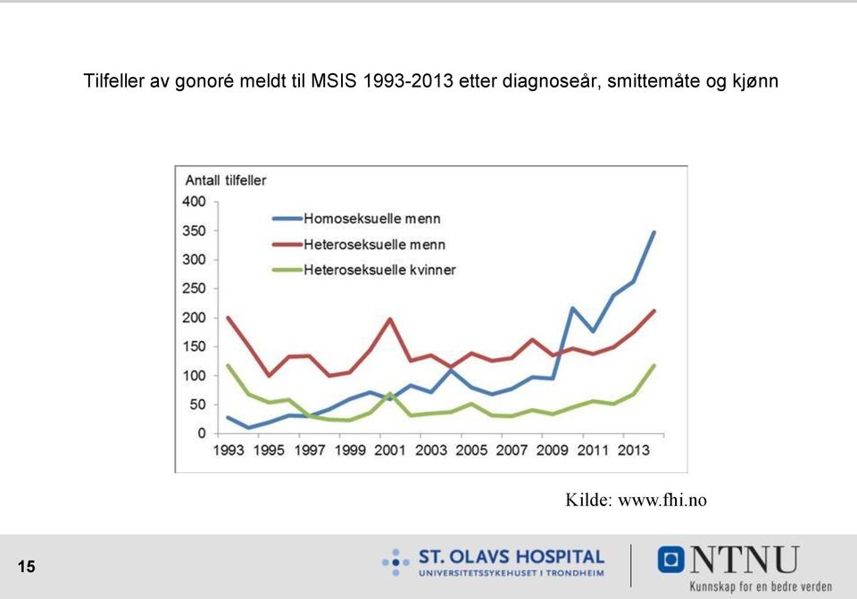 diagnoseår, smittemåte og