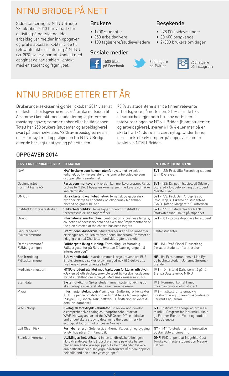 30% av de vi har tatt kontakt med oppgir at de har etablert kontakt med en student og fag miljøet.