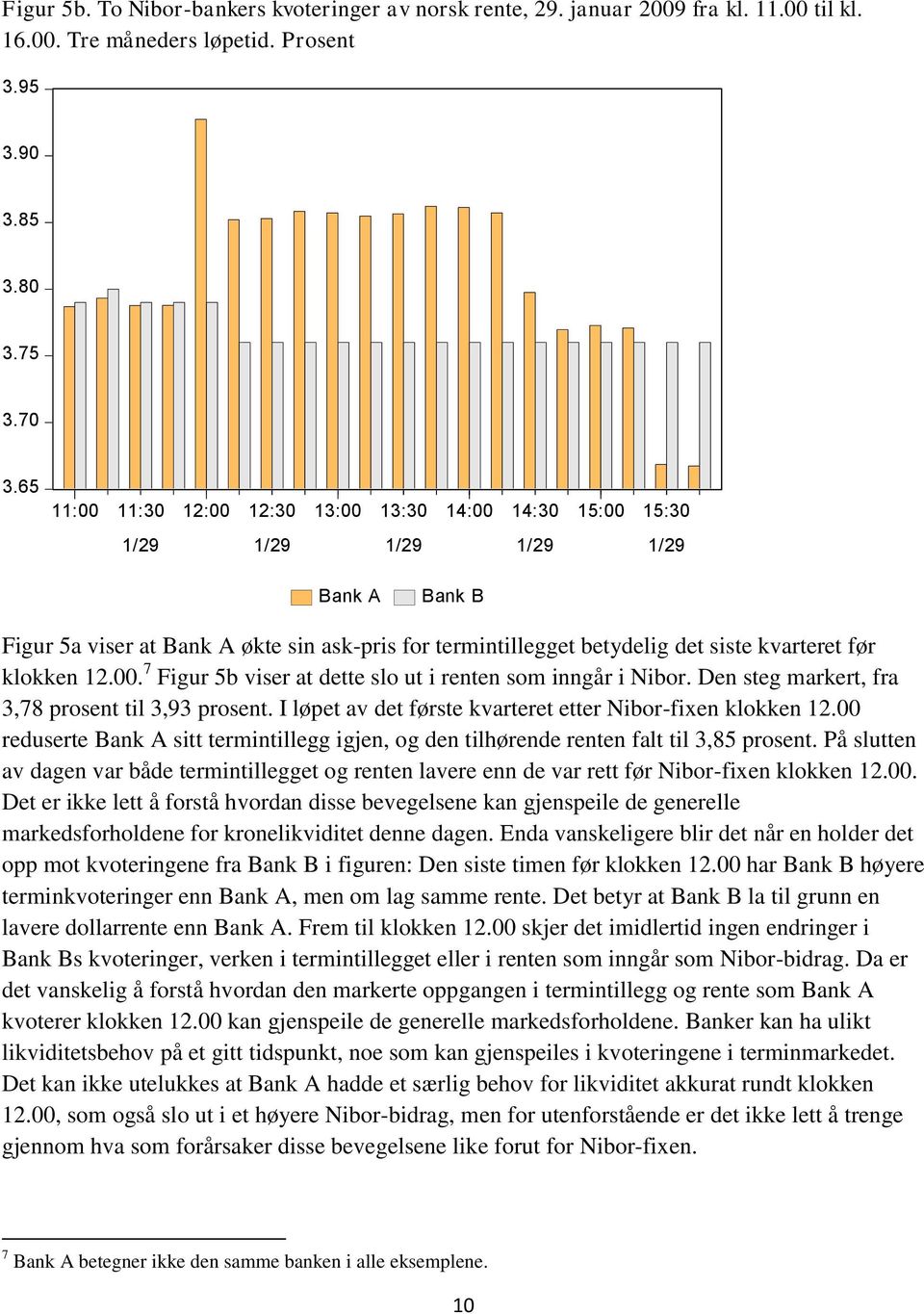 klokken 12. 7 Figur 5b viser at dette slo ut i renten som inngår i Nibor. Den steg markert, fra 3,78 prosent til 3,93 prosent.