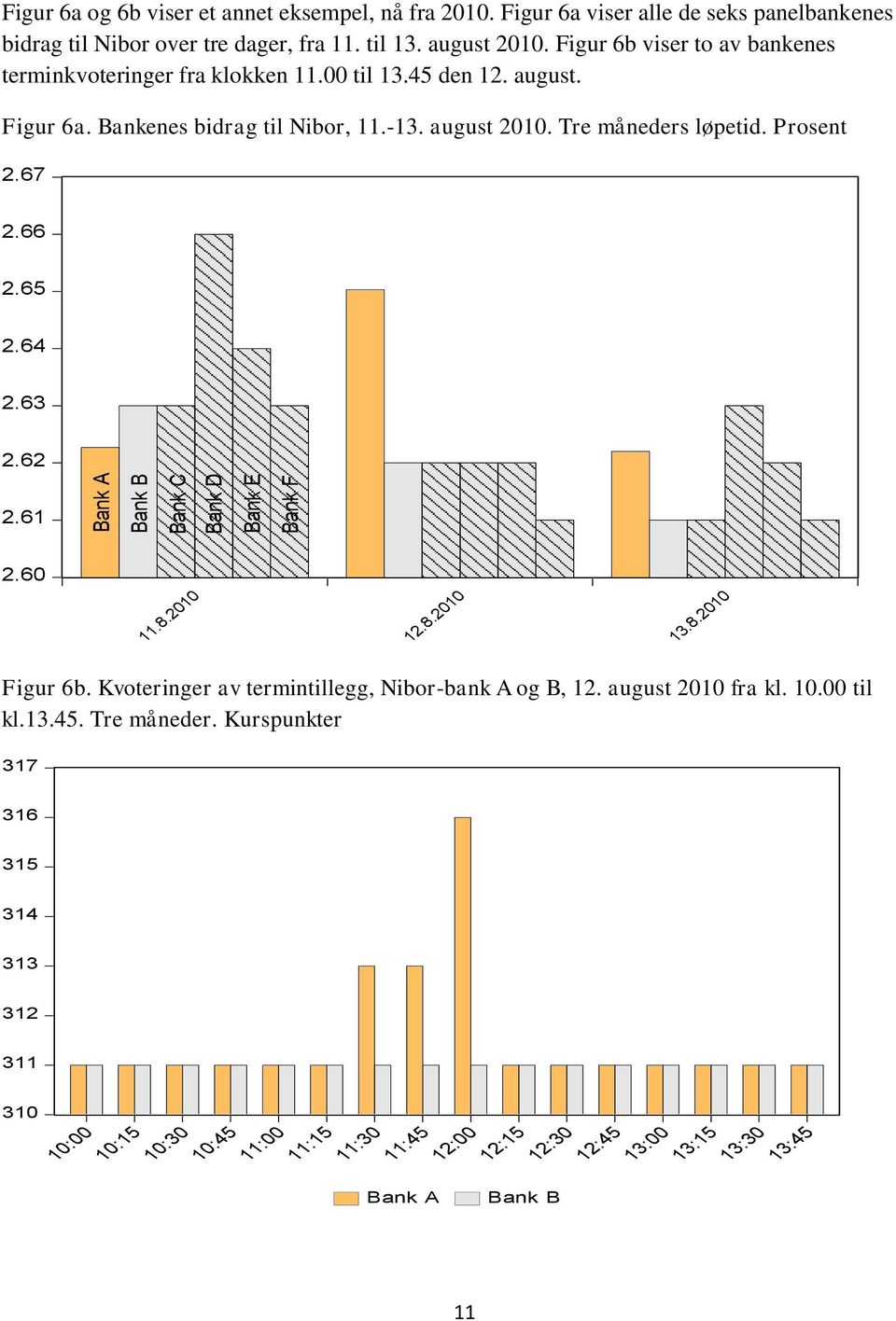 Prosent 2.67 2.66 2.65 2.64 2.63 2.62 2.61 2.60 11.8.2010 12.8.2010 13.8.2010 Figur 6b. Kvoteringer av termintillegg, Nibor-bank A og B, 12. august 2010 fra kl. 10 til kl.13.45.