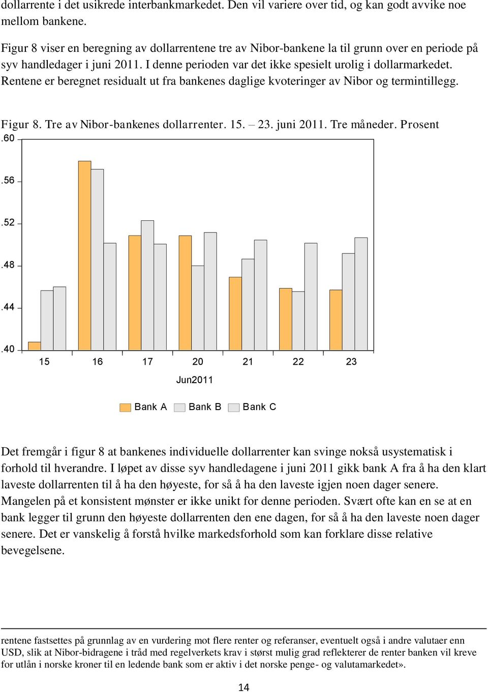 Rentene er beregnet residualt ut fra bankenes daglige kvoteringer av Nibor og termintillegg. Figur 8. Tre av Nibor-bankenes dollarrenter. 15. 23. juni 2011. Tre måneder. Prosent.60.56.52.48.44.