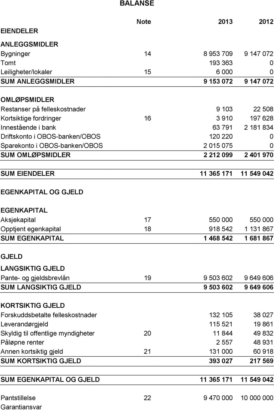 OMLØPSMIDLER 2 212 099 2 401 970 SUM EIENDELER 11 365 171 11 549 042 EGENKAPITAL OG GJELD EGENKAPITAL Aksjekapital 17 550 000 550 000 Opptjent egenkapital 18 918 542 1 131 867 SUM EGENKAPITAL 1 468