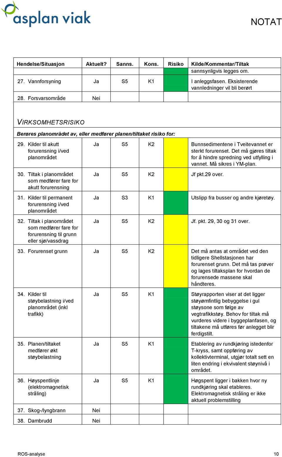 Tiltak i planområdet som medfører fare for akutt forurensning 31. Kilder til permanent forurensning i/ved planområdet 32.