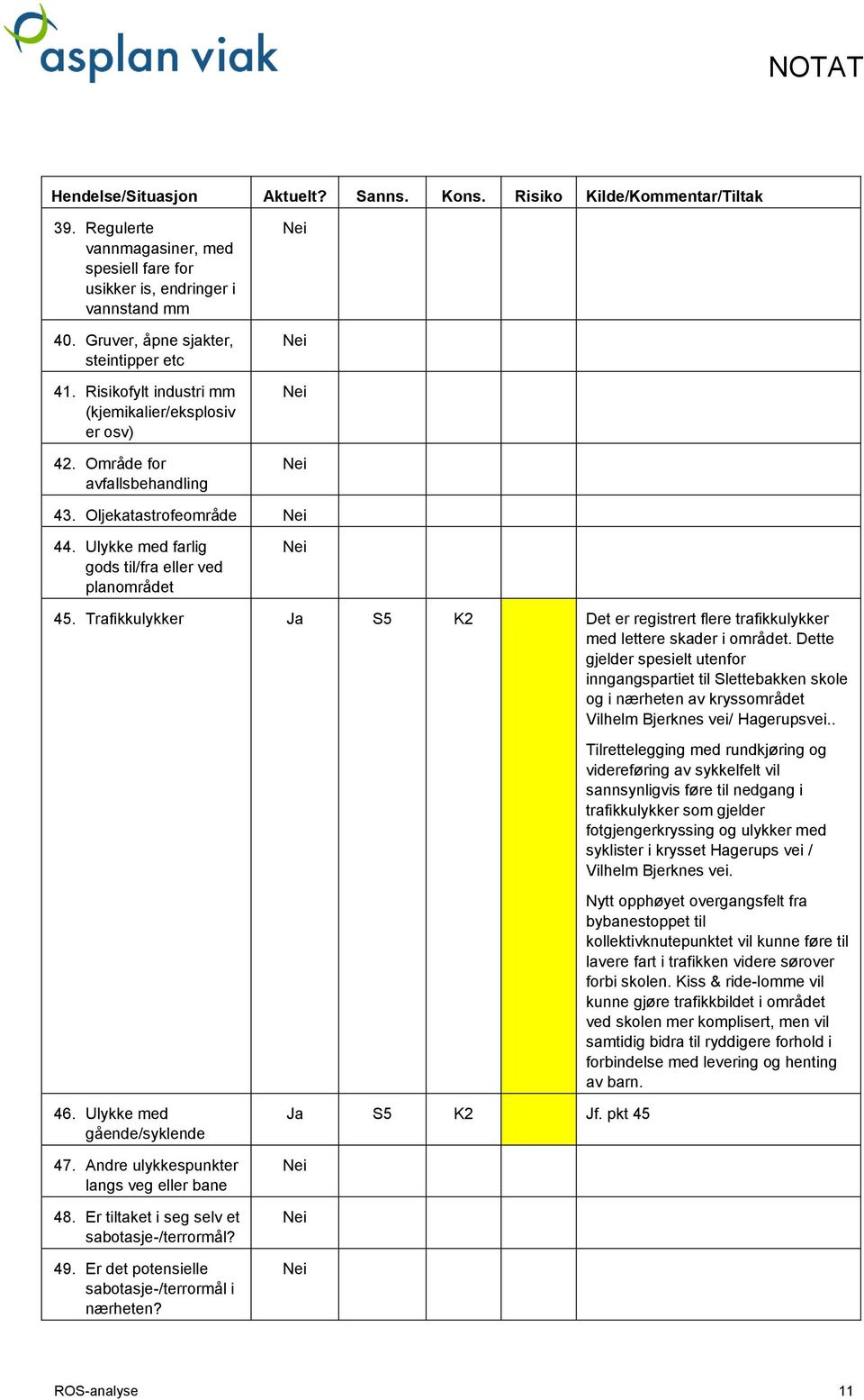 Ulykke med farlig gods til/fra eller ved planområdet 45. Trafikkulykker Ja S5 K2 Det er registrert flere trafikkulykker med lettere skader i området.