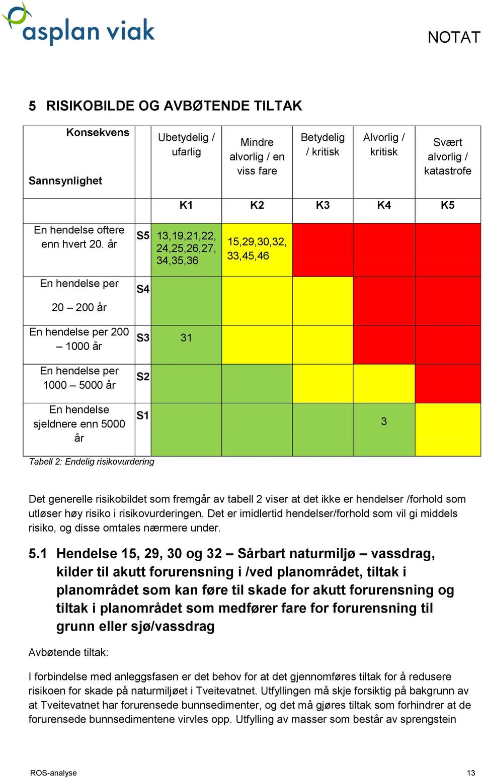 år En hendelse per 20 200 år En hendelse per 200 1000 år En hendelse per 1000 5000 år S5 13,19,21,22, 24,25,26,27, 34,35,36 S4 S3 31 S2 15,29,30,32, 33,45,46 En hendelse sjeldnere enn 5000 år S1 3