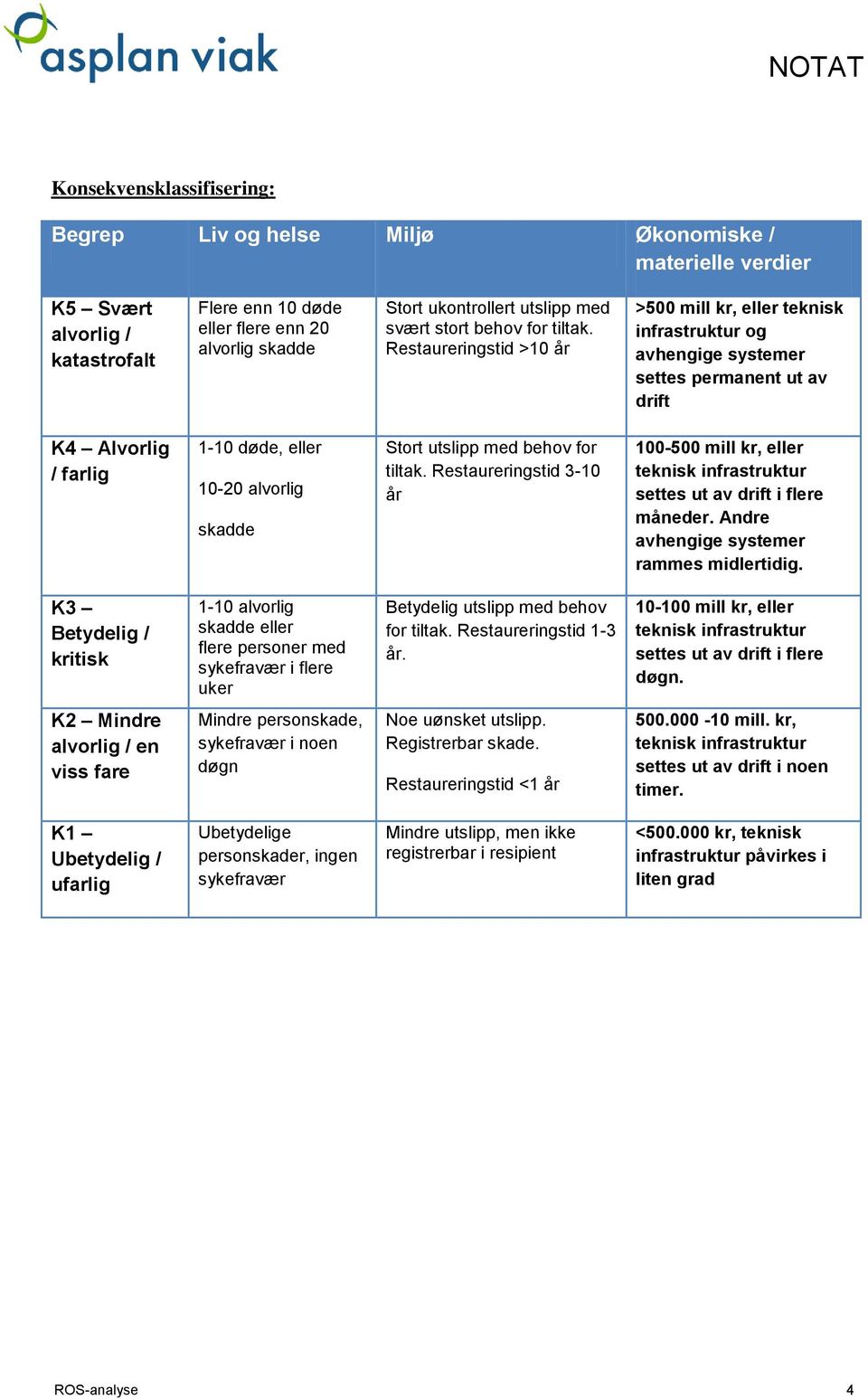 Restaureringstid >10 år >500 mill kr, eller teknisk infrastruktur og avhengige systemer settes permanent ut av drift K4 Alvorlig / farlig 1-10 døde, eller 10-20 alvorlig skadde Stort utslipp med