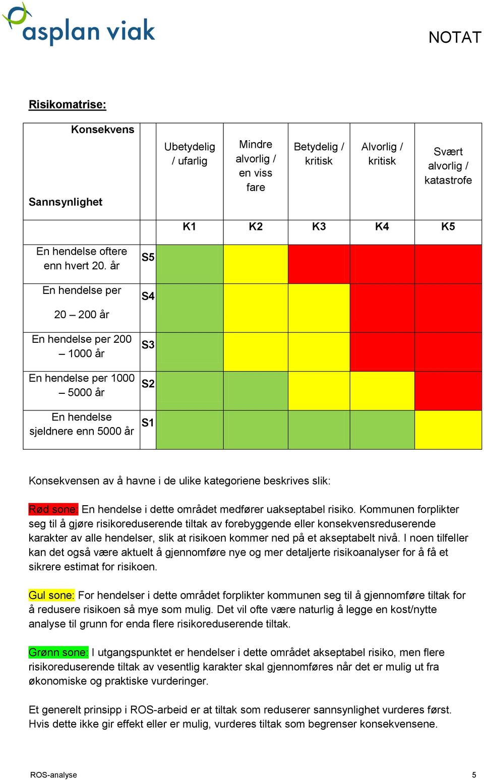 år En hendelse per 20 200 år En hendelse per 200 1000 år En hendelse per 1000 5000 år S5 S4 S3 S2 En hendelse sjeldnere enn 5000 år S1 Konsekvensen av å havne i de ulike kategoriene beskrives slik: