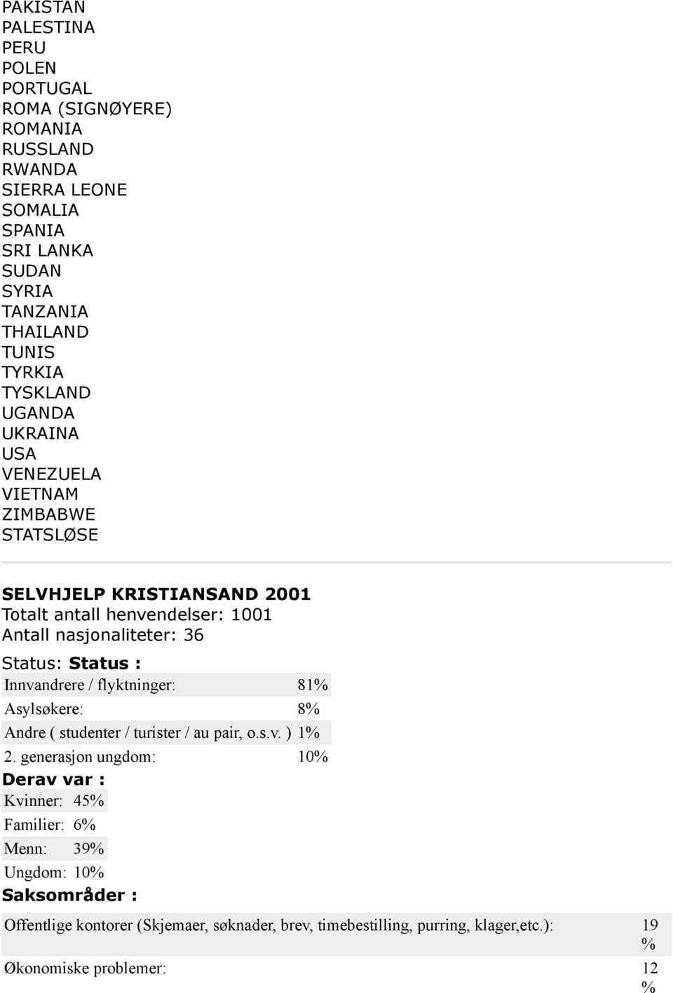 Status: Status : Innvandrere / flyktninger: 81 Asylsøkere: 8 Andre ( studenter / turister / au pair, o.s.v. ) 1 2.