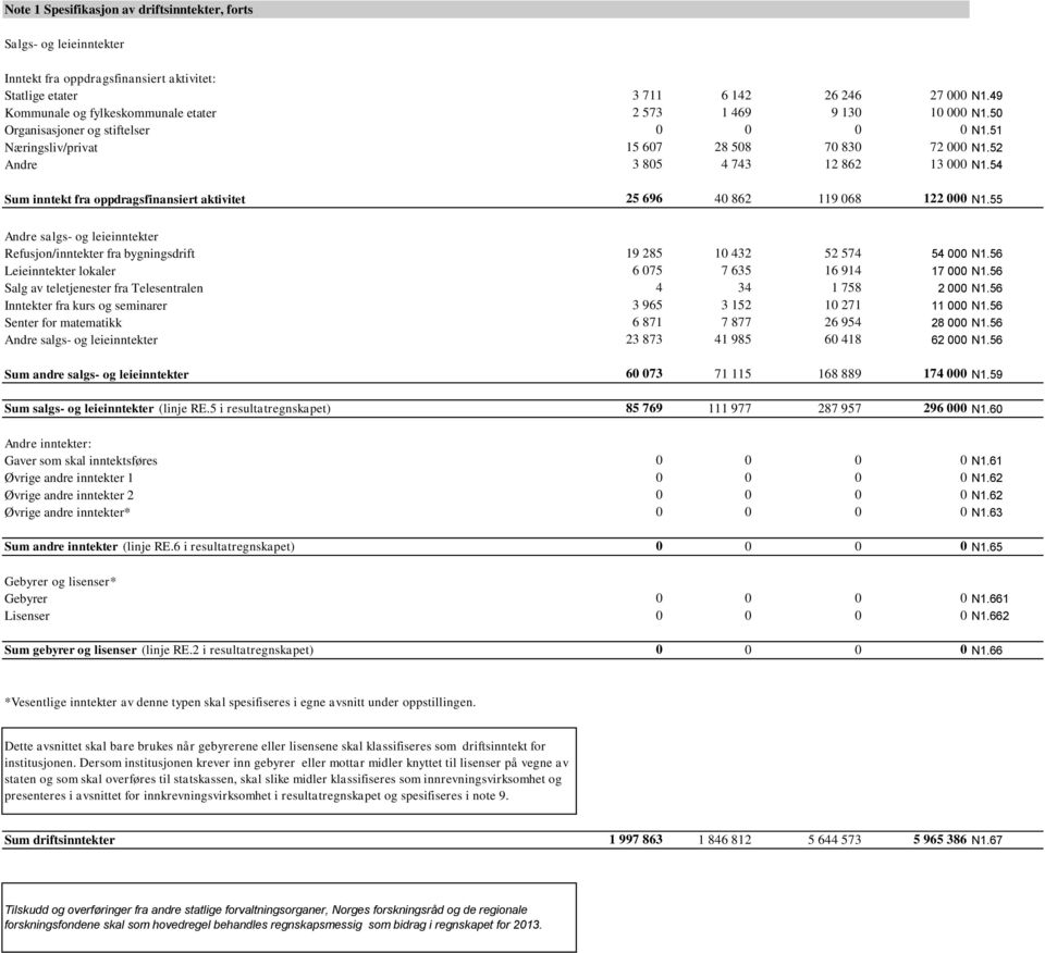 54 Sum inntekt fra oppdragsfinansiert aktivitet 25 696 40 862 119 068 122 000 N1.55 Andre salgs- og leieinntekter Refusjon/inntekter fra bygningsdrift 19 285 10 432 52 574 54 000 N1.