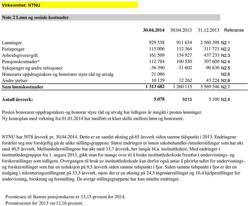 5 Honorarer oppdragstakere og honorarer styre råd og utvalg 21 086 N2.6 Andre ytelser 10 129 12 262 43 224 N2.6 Sum lønnskostnader 1 313 682 1 260 115 3 569 546 N2.
