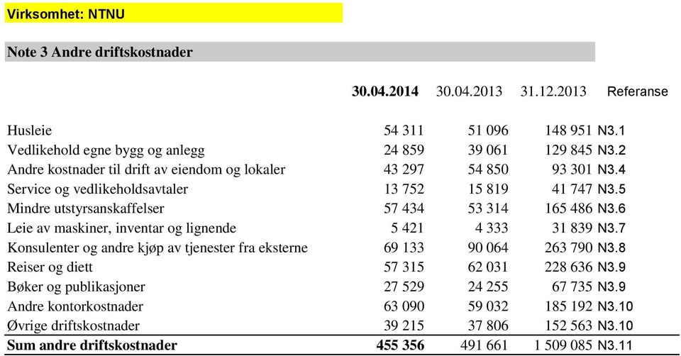 6 Leie av maskiner, inventar og lignende 5 421 4 333 31 839 N3.7 Konsulenter og andre kjøp av tjenester fra eksterne 69 133 90 064 263 790 N3.8 Reiser og diett 57 315 62 031 228 636 N3.