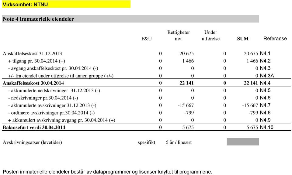 4 - akkumulerte nedskrivninger 31.12.2013 (-) 0 0 0 0 N4.5 - nedskrivninger pr.30.04.2014 (-) 0 0 0 0 N4.6 - akkumulerte avskrivninger 31.12.2013 (-) 0-15 667 0-15 667 N4.