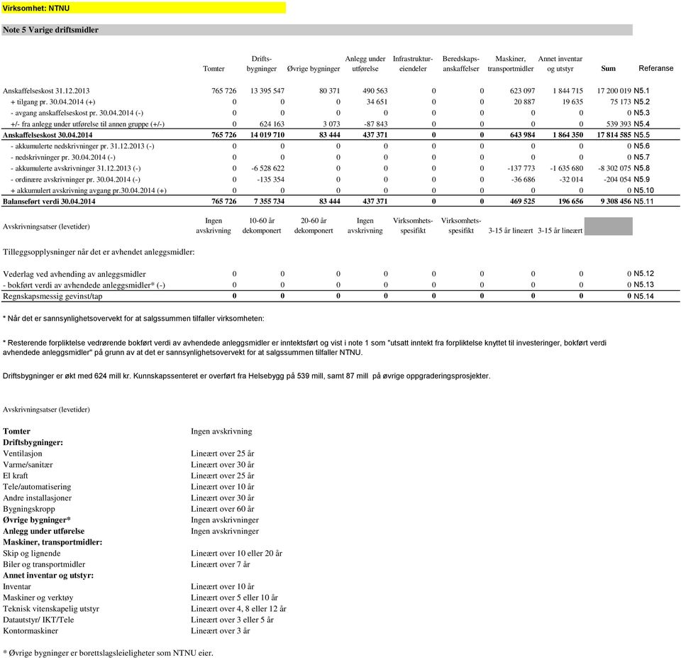 2 - avgang anskaffelseskost pr. 30.04.2014 (-) 0 0 0 0 0 0 0 0 0 N5.3 +/- fra anlegg under utførelse til annen gruppe (+/-) 0 624 163 3 073-87 843 0 0 0 0 539 393 N5.4 Anskaffelseskost 30.04.2014 765 726 14 019 710 83 444 437 371 0 0 643 984 1 864 350 17 814 585 N5.