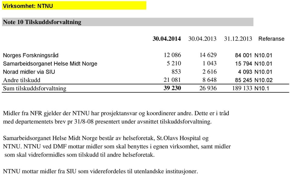 1 Midler fra NFR gjelder der NTNU har prosjektansvar og koordinerer andre. Dette er i tråd med departementets brev pr 31/8-08 presentert under avsnittet tilskuddsforvaltning.