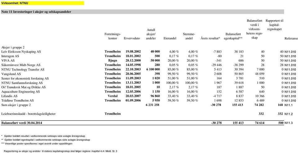 010 Interagon AS Trondheim 18.01.2002 500 0,17 % 0,17 % -80 21 50 50 N11.010 VIVA AS Bjugn 28.12.2000 50 000 20,00 % 20,00 % -341 686 50 50 N11.010 Såkorninvest Midt-Norge AS Trondheim 14.05.