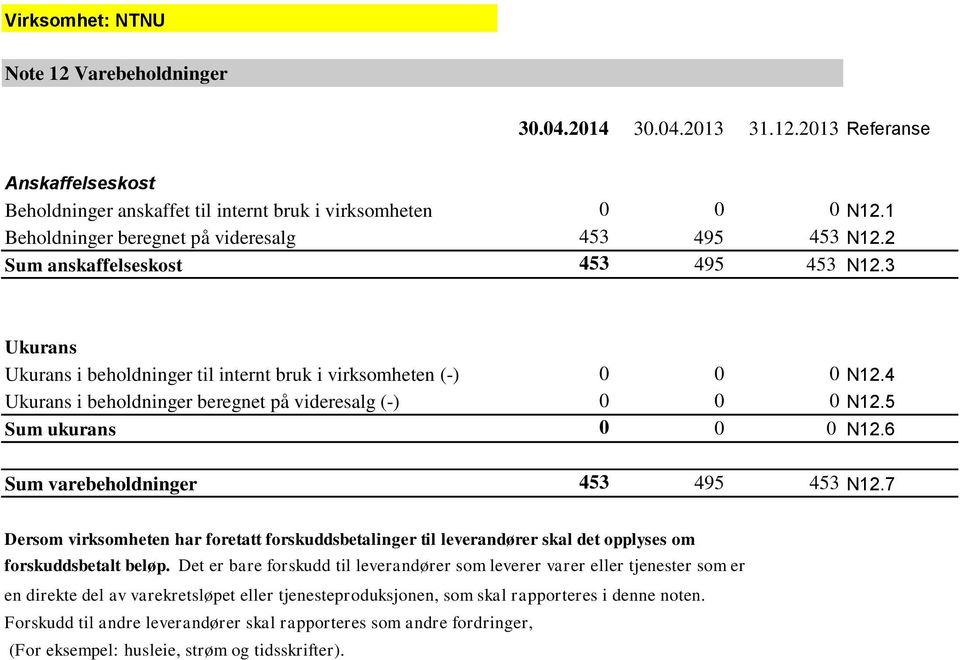 4 Ukurans i beholdninger beregnet på videresalg (-) 0 0 0 N12.5 Sum ukurans 0 0 0 N12.6 Sum varebeholdninger 453 495 453 N12.