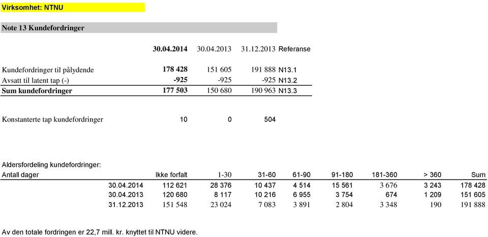 3 Konstanterte tap kundefordringer 10 0 504 Aldersfordeling kundefordringer: Antall dager Ikke forfalt 1-30 31-60 61-90 91-180 181-360 > 360 Sum 30.04.2014 112 621 28 376 10 437 4 514 15 561 3 676 3 243 178 428 30.