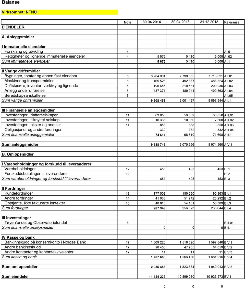 1 II Varige driftsmidler Bygninger, tomter og annen fast eiendom 5 8 204 904 7 799 065 7 713 021 AII.01 Maskiner og transportmidler 5 469 525 492 857 485 324 AII.