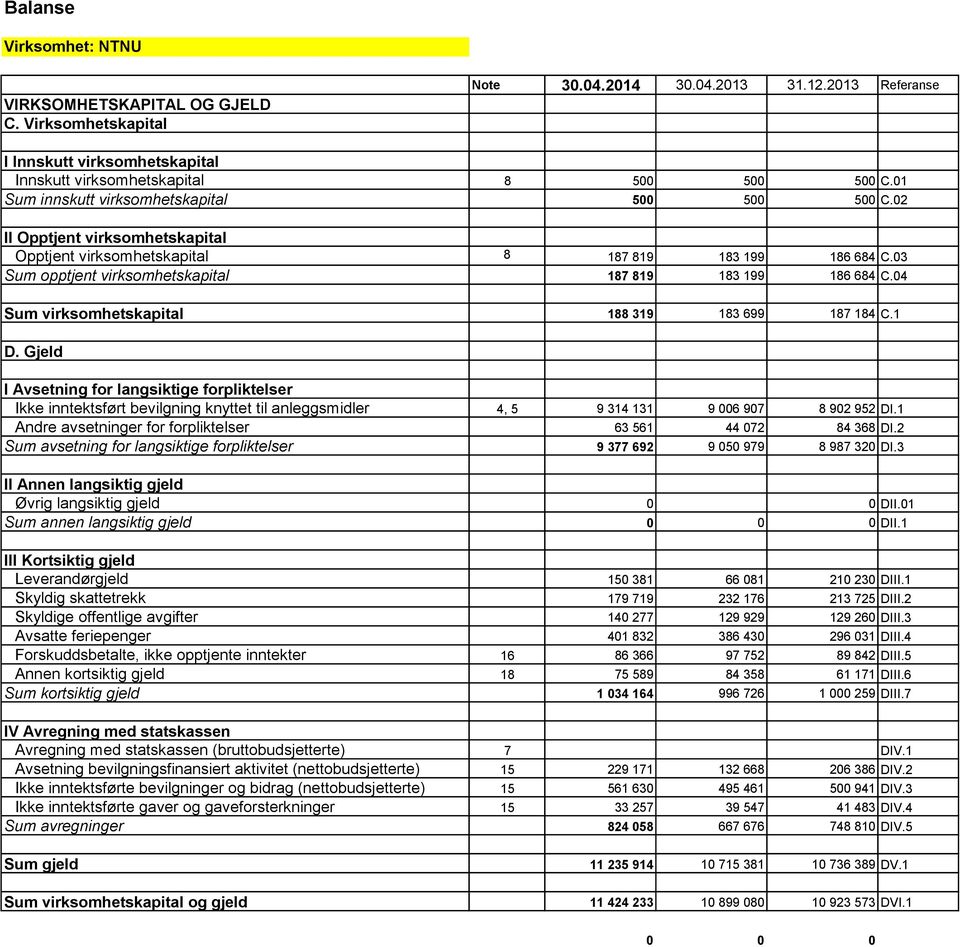 04 Sum virksomhetskapital 188 319 183 699 187 184 C.1 D. Gjeld I Avsetning for langsiktige forpliktelser Ikke inntektsført bevilgning knyttet til anleggsmidler 4, 5 9 314 131 9 006 907 8 902 952 DI.