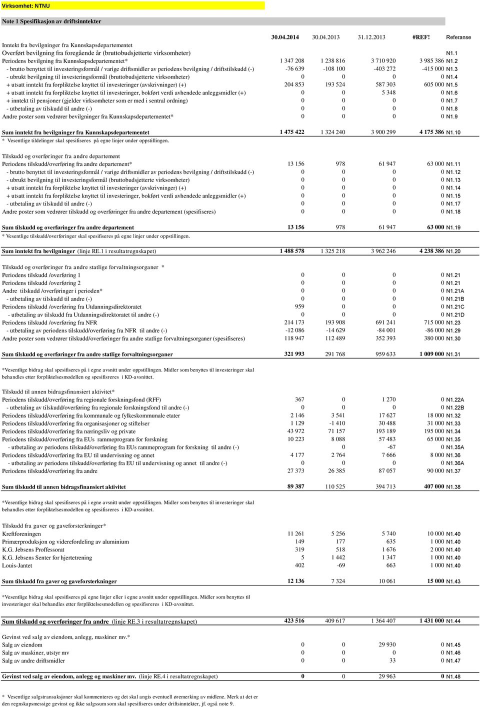 1 Periodens bevilgning fra Kunnskapsdepartementet* 1 347 208 1 238 816 3 710 920 3 985 386 N1.