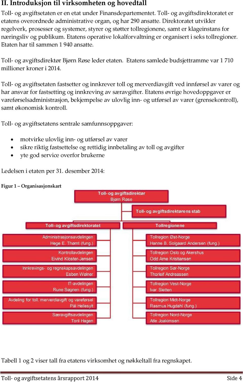 Direktoratet utvikler regelverk, prosesser og systemer, styrer og støtter tollregionene, samt er klageinstans for næringsliv og publikum.