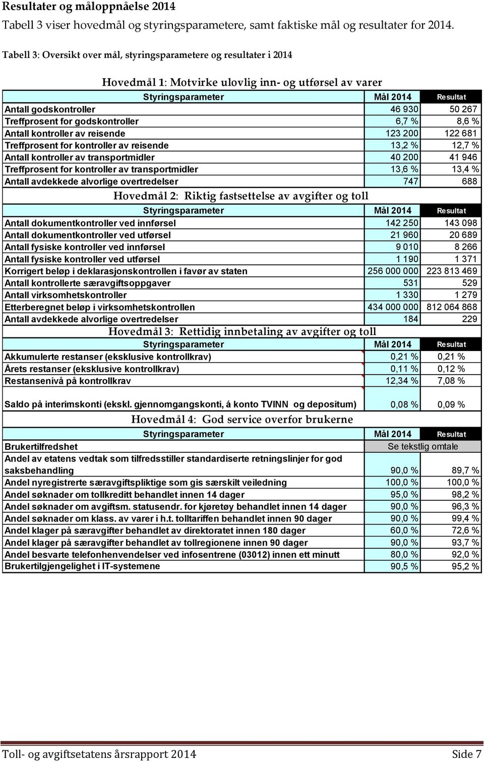 Treffprosent for godskontroller 6,7 % 8,6 % Antall kontroller av reisende 123 200 122 681 Treffprosent for kontroller av reisende 13,2 % 12,7 % Antall kontroller av transportmidler 40 200 41 946