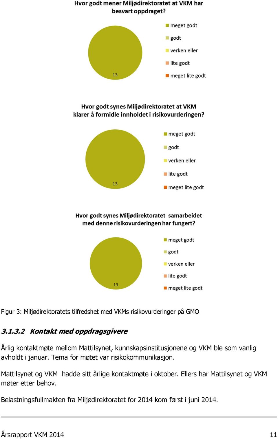 1.3.2 Kontakt med oppdragsgivere Årlig kontaktmøte mellom Mattilsynet, kunnskapsinstitusjonene og VKM ble som